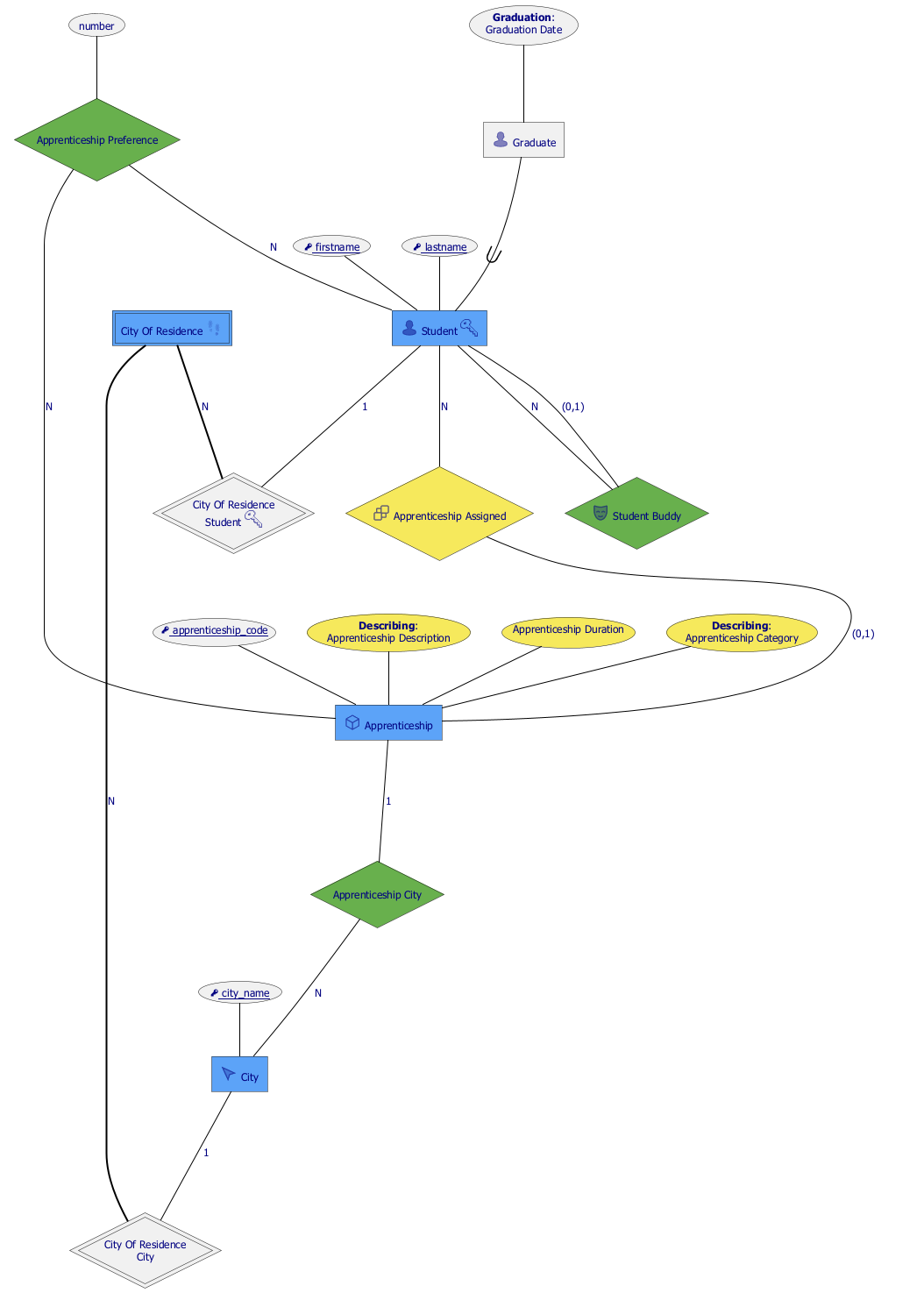Entity Relation Diagram