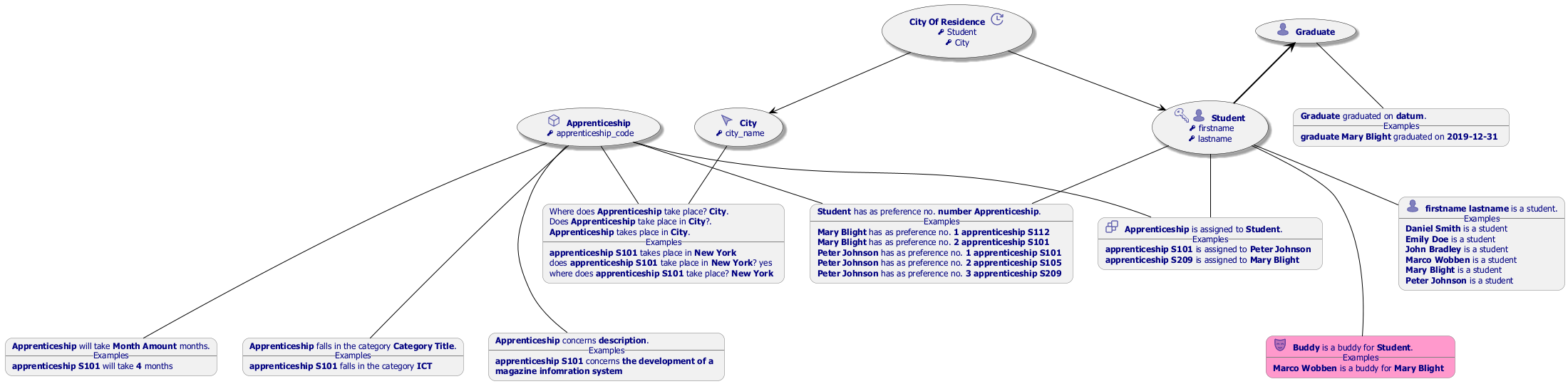 Object Type Diagram