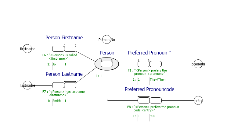 pronoun derived