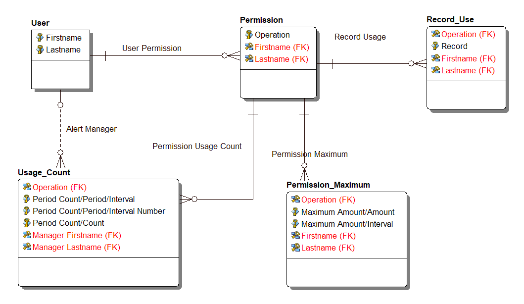 Security By Design in ERStudio