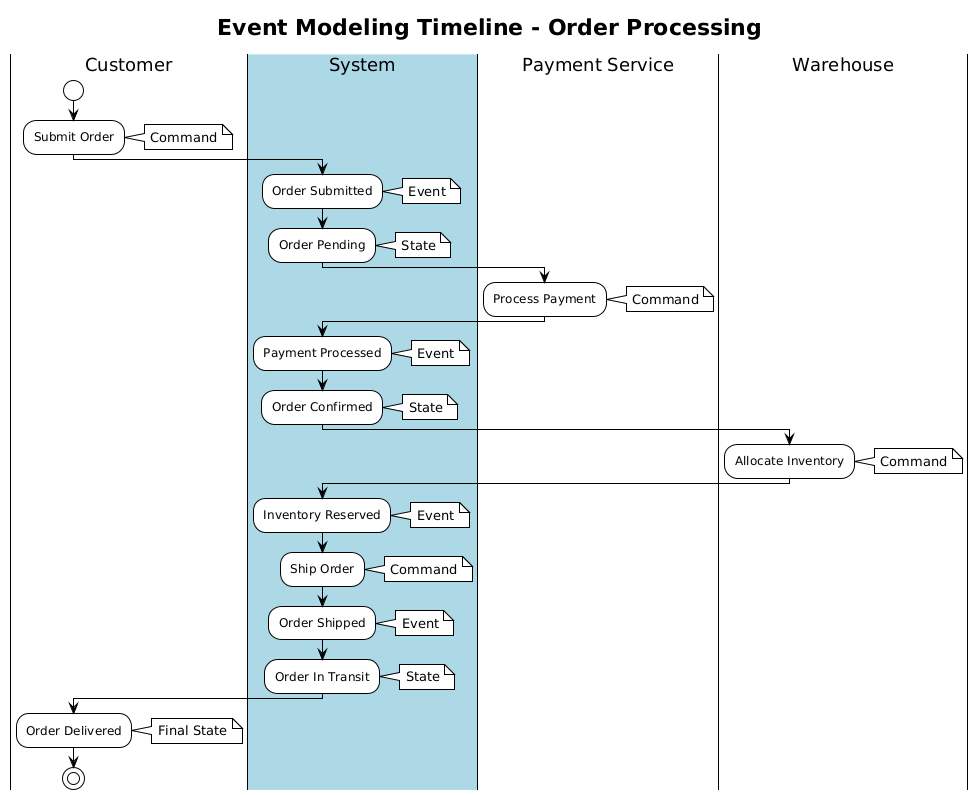 Event Modeling Timeline