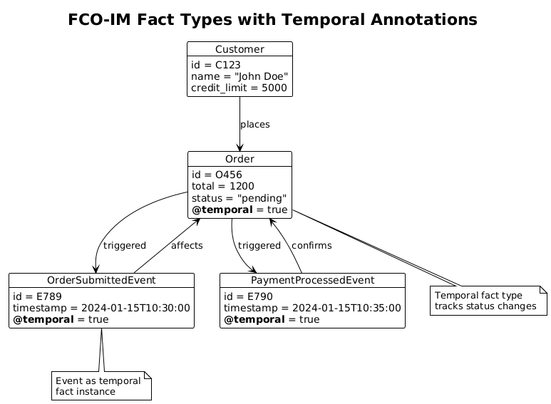 FCOIM Fact Types