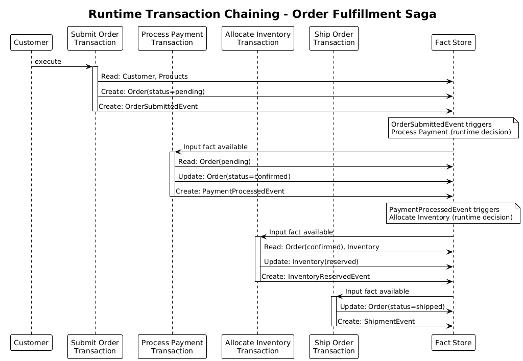 Runtime Transaction Chaining