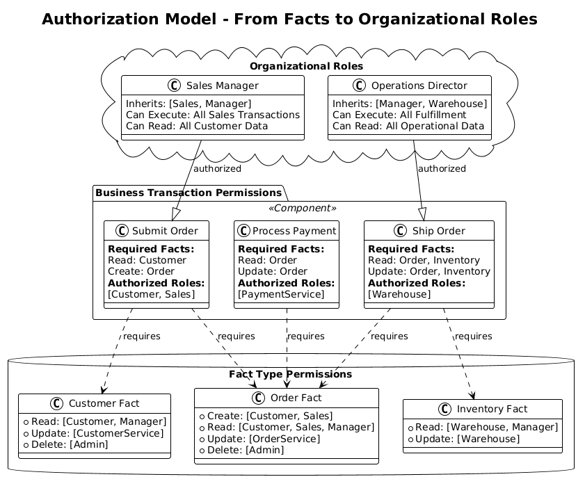 Authorization Model