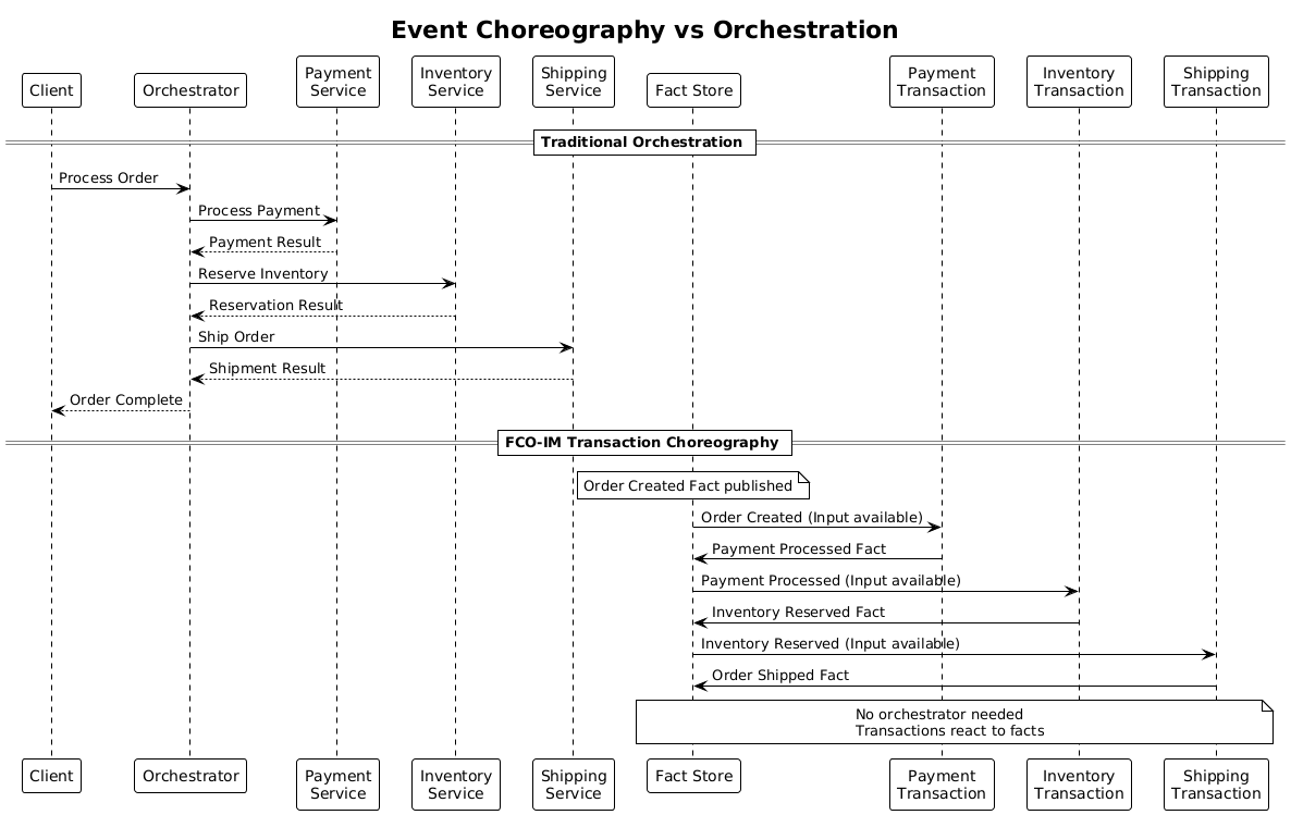 Event Choreography
