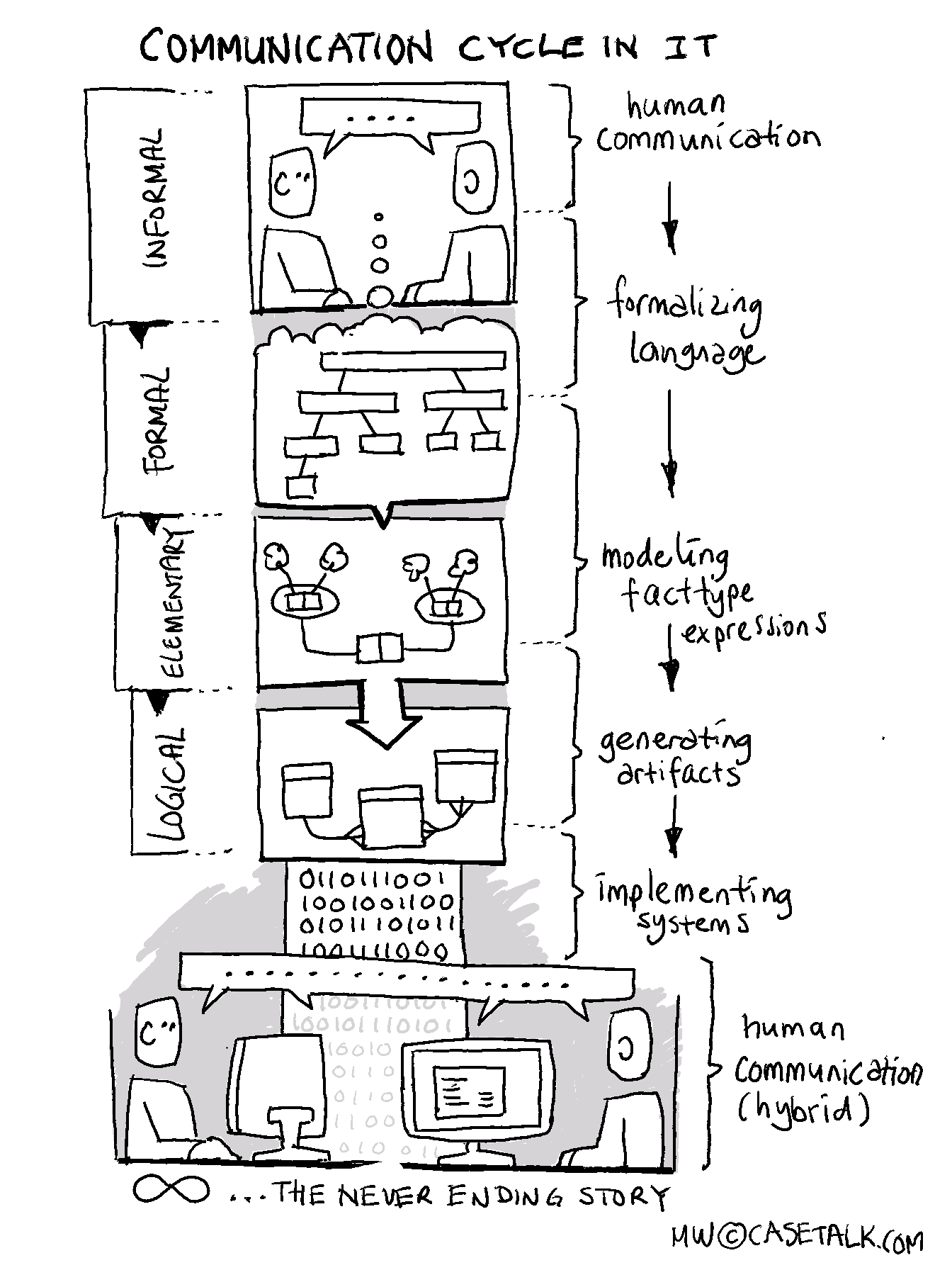 communication cycle in it