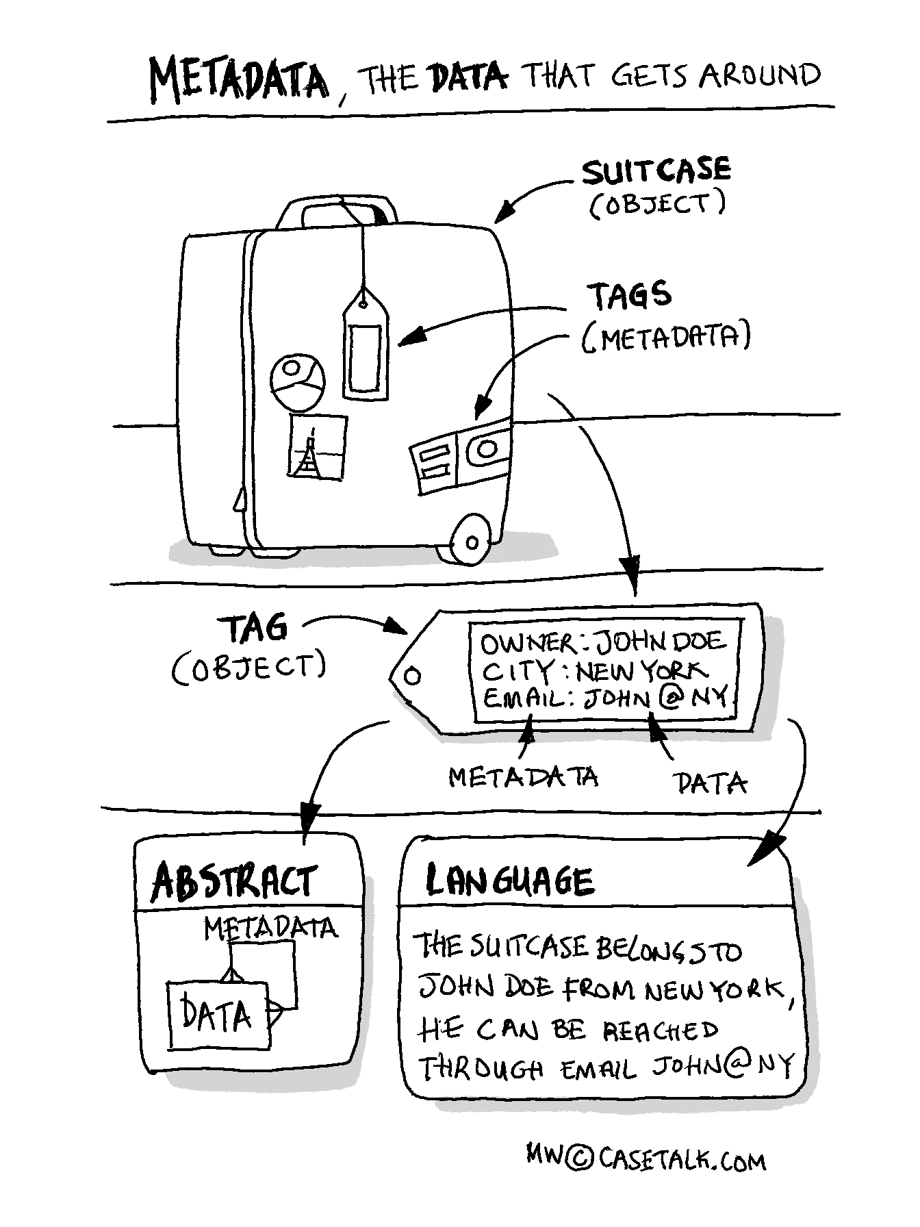 Metadata - The data that gets around