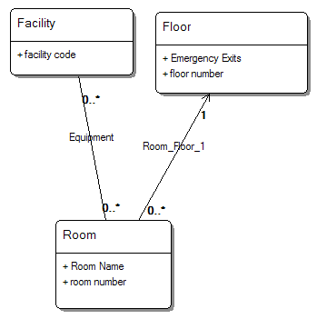 room uml